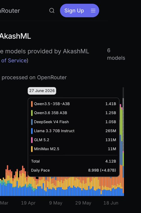 The image shows an OpenRouter usage analytics dashboard for AkashML, displaying a stacked bar chart of token consumption by model through June 27, 2026, with Qwen3.5-35B-A3B leading at 1.41B tokens, followed by Qwen3.6 35B A3B (1.25B), DeepSeek V4 Flash (1.05B), Llama 3.3 70B Instruct (265M), GLM 5.2 (131M), and MiniMax M2.5 (11M), totaling 4.12B tokens with a daily pace of 8.99B (+4.87B). This supports the post's claim of "breaking 9 billion" tokens in daily usage, reflecting strong growth and demand for $AKT-powered AI inference on the Akash network.