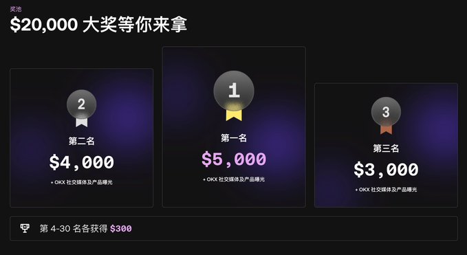 A prize distribution graphic showing a total reward of $20,000, with First Place receiving $5,000, Second Place getting $4,000, and Third Place receiving $3,000.