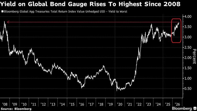 A Bloomberg chart titled 'Yield on Global Bond Gauge Rises To Highest Since 2008' tracking the Bloomberg Global Agg Treasuries Total Return Index yield from 2008 to 2026, showing yields climbing to approximately 3.7%.