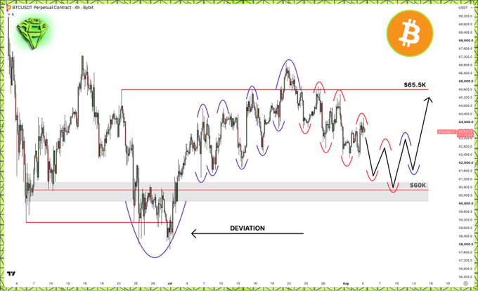 Updated BTCUSDT Perpetual Contract chart showing additional price projection with an upward arrow toward $65.5K and continued range between $60K support and resistance.