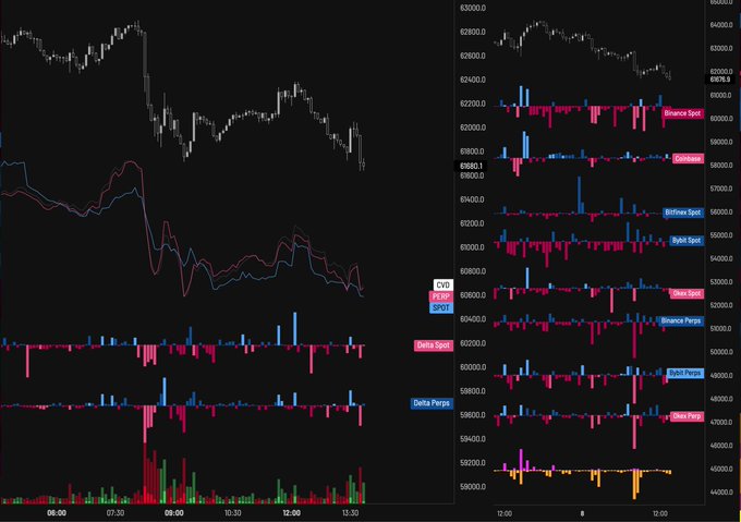 A multi-panel trading dashboard displays intraday price action (candlesticks), two moving averages (red and blue), short and delta perps indicators, and a volume histogram from 06:00–13:30, alongside a grid of related spread pairs including Binance Spot, Coinbase, Bitfinex Spot, Bybit Spot, Delta Spot, Binance Perps, Bybit Perps, and OKEx Perps on the right. The visible price ranges (~$58,000–$63,000) and bearish afternoon action align with the post's cautious stance of staying out of longs and holding shorts, waiting for better reversal opportunities later in the week.