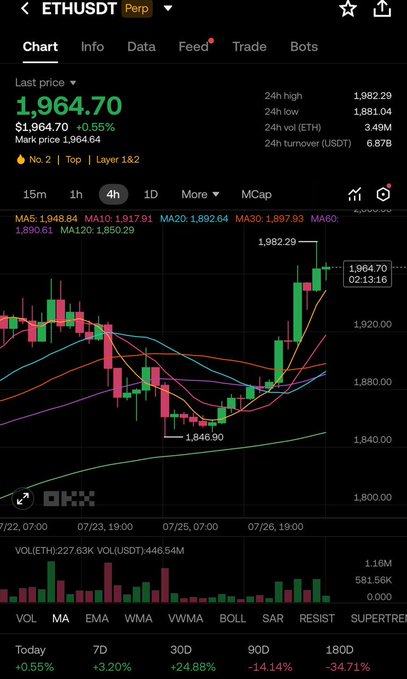 A cryptocurrency trading chart for ETHUSDT Perpetual on OKX displays the price at $1,964.70 (up 0.55%), with a 4-hour candlestick view showing recovery from a low of $1,846.90 to a high of $1,982.29, supported by bullish moving averages (MA5/10/20) and rising volume, visually reinforcing the post's claim of ETH's constructive recovery and bullish market sentiment.