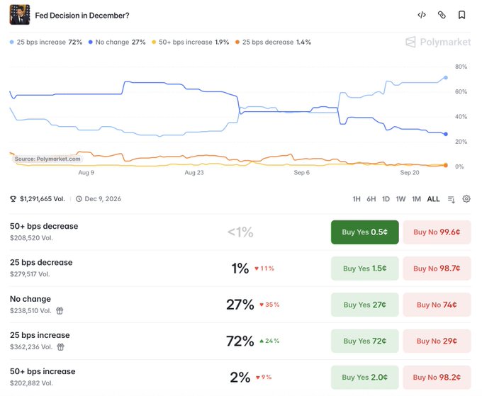 A Polymarket prediction page for 'Fed Decision in December?' showing betting odds with '25 bps increase' leading at 72%, 'No change' at 27%, and other Fed rate decision options.