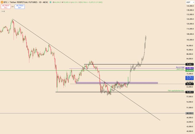 BTC/Tether Perpetual Futures 1D chart on MEXC showing a breakout above a descending trendline, with horizontal zones marked for March High, 2022 High, and Fair capitalization basis near $69,720.