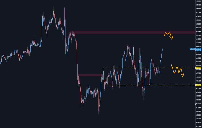 A candlestick chart showing BTC price action with two key resistance levels marked in red (around 64k-65k) and two support levels marked in orange (around 60k-61k), illustrating the trader's watch for potential reversals. Orange zigzag arrows highlight expected downward moves from both the upper resistance and the current thin, low-volume rally.
