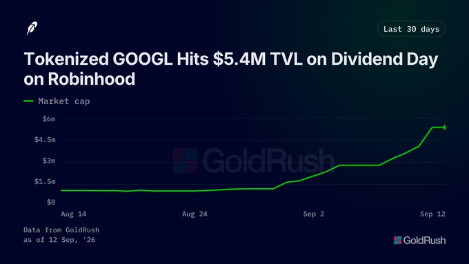 A line chart titled 'Tokenized GOOGL Hits $5.4M TVL on Dividend Day on Robinhood', showing market cap growth over the last 30 days, with branding for 'GoldRush'.