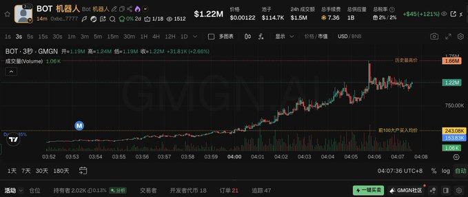 The image is a GMGN.AI trading chart for the token $BOT on the BNB chain, showing a sharp price spike from around 750K to 1.22M (a +121% gain) with heavy trading volume around the 4 AM timeframe, visually confirming the post's excitement about waking up early to see the token pump.