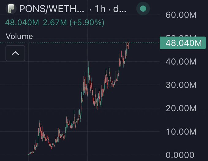 Trading chart for PONS/WETH on a 1h timeframe, showing a price of 48.040M (2.67M, +5.90%) with an upward trending candlestick pattern.