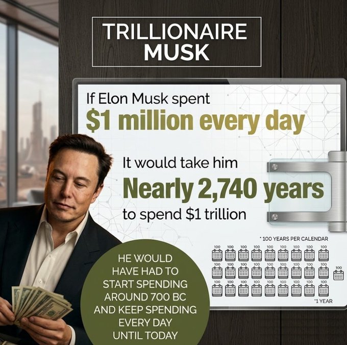 An infographic titled 'TRILLIONAIRE MUSK' stating 'If Elon Musk spent $1 million every day it would take him Nearly 2,740 years to spend $1 trillion,' with a note that he'd have had to start spending around 700 BC and keep spending every day until today. Includes a calendar grid showing '100 years per calendar' and a photo of Musk holding cash.