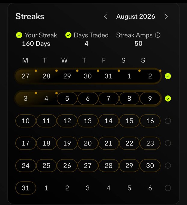 A streaks calendar interface from August 2026 showing a 160-day trading streak with 4 days traded and 50 streak amps, displaying daily completion status across the month.