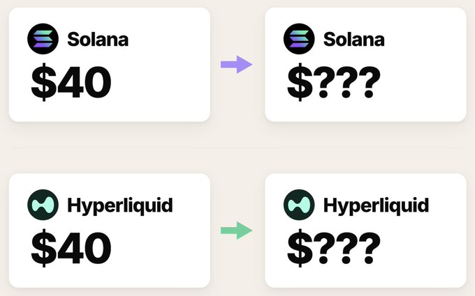 If both HYPE and SOL drop to $40, then neither of them will make a bigger fortune if they are below $40 for either company. Therefore, focusing on which one has the greater potential to rise faster and reach $300 first would be more relevant in this situation. The image shows four price labels with the word "HYPERLiquid" written beneath each label indicating that this is the case.
