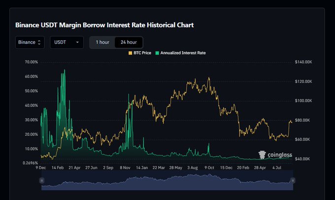 A Binance USDT Margin Borrow Interest Rate Historical Chart from Coinglass, showing BTC Price and Annualized Interest Rate trends from December 9 to July across dates spanning 2023 to 2024.