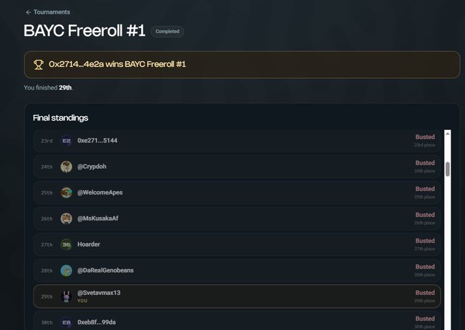 A screenshot of a tournament results page for 'BAYC Freeroll #1' showing the user 'You' finished 29th place, with 'Busted' listed as the result.