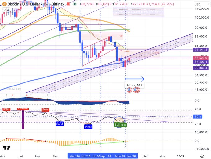 A weekly Bitcoin/U.S. Dollar (BTCUSD) chart from Bitfinex showing price at $65,529.00 (+$1,754, +2.75%), with technical indicators including an RSI at 50.2 and a "Bull Bull" signal highlighted near the $65.5k pivot level mentioned in the post. The chart displays key support/resistance zones, including $58,869.40, $60,560.30, and $65,529.00, with the $65.5k level serving as a critical pivot point for potential upward movement.