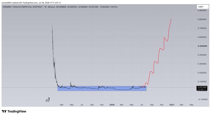 A TradingView chart of the ZEREBRO/USDT perpetual contract (1-day timeframe) showing the token's price history, with a long period of flat trading near $0.03–0.04 from 2024 through mid-2025 before a dramatic rally pushing the price above $0.50 by late 2026, illustrating $zerebro's explosive breakout after an extended accumulation phase.