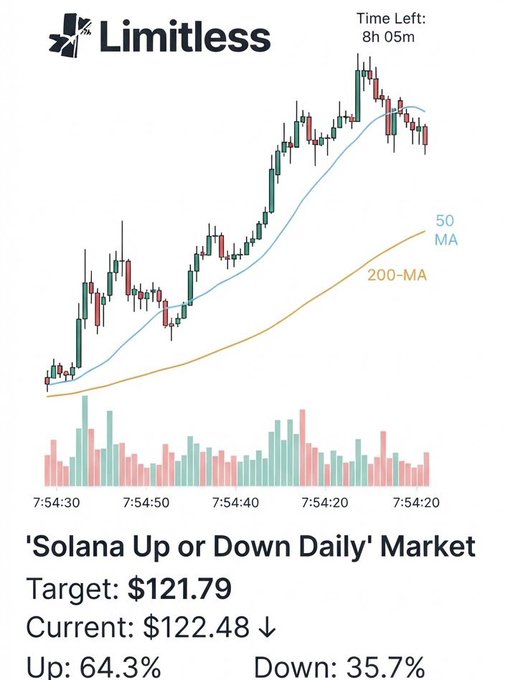 A Limitless prediction market chart for 'Solana Up or Down Daily' showing a target of $121.79 and current price of $122.48, with 64.3% Up vs 35.7% Down odds and 8h 05m remaining.