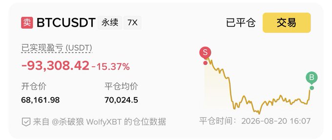 The image displays a closed BTCUSDT perpetual short position showing a realized loss of -93,308.42 USDT (-15.37%), with an entry price of 68,161.98 and average closing price of 70,024.5, sourced from trader "杀破狼 WolfyXBT."

This contradicts the post's claim of a profitable short position—the image actually shows the trade ended at a significant loss, not the $500K+ floating profit mentioned when BTC previously fell to around $57,000.