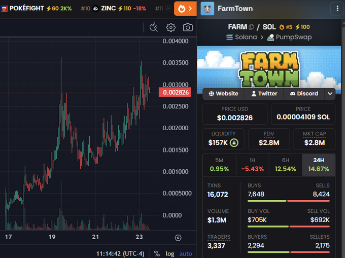 The image shows a screenshot of a trading dashboard for Farm Town, an online platform for playing Farm Town. The main focus of the screenshot is a chart displaying price movements over time. This chart has significant importance as it directly impacts the user's trade decisions and strategies in the game. On the left side of the screen, there are multiple text elements providing information about the market conditions, such as "Farming" representing the Farm Town theme and "Kins" referring to a specific cryptocurrency or token within the platform. The image also shows a list of updates for the game's servers, players' chat history (including an avatar), a guidebook for the game, and how much a player is paying for in-game currency. In summary, the image gives viewers insights into the current state of Farm Town's market environment and its related features, which are crucial to understand when making trading decisions or planning strategies within the platform.