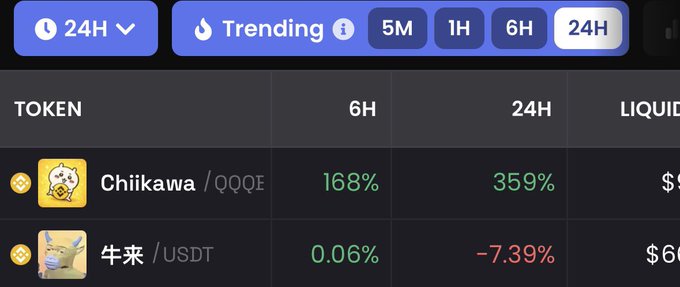 A cryptocurrency trading interface shows trending tokens including Chiikawa (QQQ token) up 168% in 6H and 359% in 24H, and 牛来 (USDT) down -7.39% over 24H.