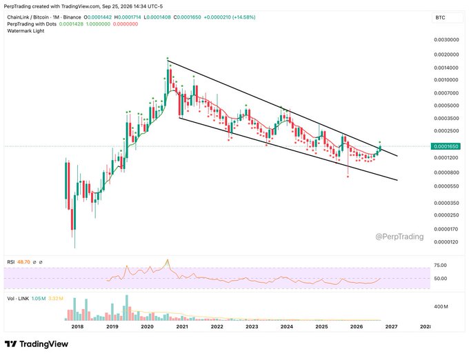 A TradingView chart for ChainLink/Bitcoin (LINK/BTC) on Binance showing a long-term descending channel pattern with RSI and volume indicators, marked at approximately 0.0001650 BTC.