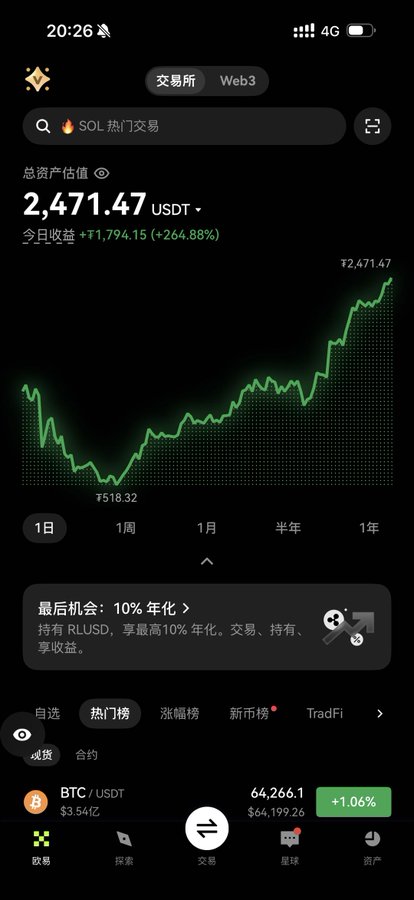 Mobile cryptocurrency trading app screenshot showing a total portfolio value of 2,471.47 USDT with a daily gain of +1,794.15 (+264.88%), featuring a green price chart for SOL.