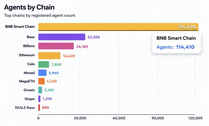 A graph showing the number of agents by chain, specifically for BNB Chain and top chains (defined as any chain greater than 1M blocks). On the x-axis, there are three colors representing different types of chains - Smart Chain, Binance Smart Chain, and Shape Smart Chain. The y-axis is divided into four bars with the first bar showing a number from 0 to 14 million, the second one is between 2 and 4 million, the third one is between 0 and 7.5 million, and the fourth one shows numbers in millions going up to 13M. Below it, there is a column titled "Top Chains by registered agent count". The graph highlights that BNB Chain and Shape Smart Chain are the most populated chains among all agents at this time.