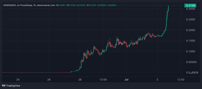 A 1-hour candlestick chart on TradingView shows ANSEM/SOL on PumpSwap breaking out sharply, with the price surging from around 0.0150 to a peak of 0.3260 (+0.09%), illustrating the "going full vertical" rally referenced in the post.