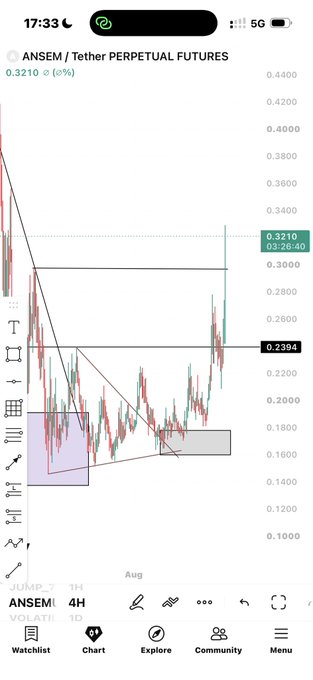 A TradingView chart of the ANSEM/Tether perpetual futures pair on the 4-hour timeframe shows the price at $0.3210, having just hit the $0.3 target level, with the post celebrating the achievement as a 4RR+ trade that could become an 11RR trade if it reaches all-time highs.