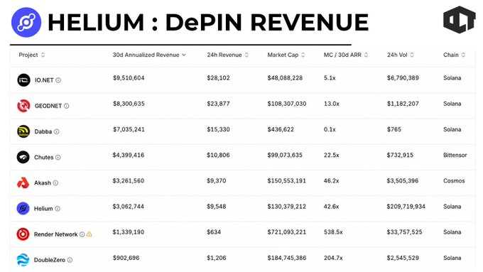 The image displays a DePIN Revenue ranking showing **Helium ($HNT)** ranked 7th, with a $3.06M 30d Annualized Revenue and a MC/30d ARR multiple of 42.6x—visually supporting the post's claim that $HNT is "structurally broken" and overpriced, as its market cap of $130M far exceeds its modest revenue relative to peers like IO.NET and Geodnet.