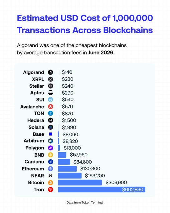 Bar chart titled 'Estimated USD Cost of 1,000,000 Transactions Across Blockchains' ranking chains from Algorand ($140) cheapest to Tron ($602,830) most expensive, with data from Token Terminal.