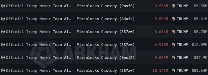 A dark-themed list of cryptocurrency wallet holdings labeled 'Official Trump Meme: Team Al...' in various Fireblocks Custody addresses, showing TRUMP token quantities ranging from 3.55M to 18.143M with corresponding USD values.