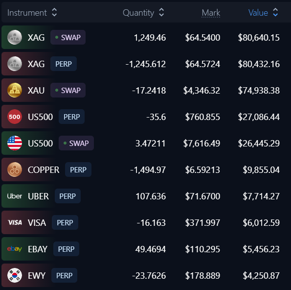 A trading dashboard showing positions for instruments including XAG (SWAP/PERP), XAU SWAP, US500 (PERP/SWAP), COPPER PERP, Uber UBER PERP, VISA PERP, eBay EBAY PERP, and EWY PERP with quantities, mark prices, and total values ranging from $4,250.87 to $80,640.15.