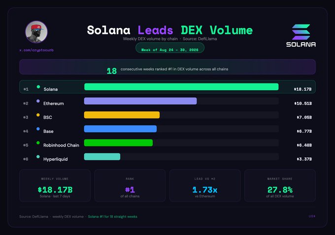 The infographic shows Solana leading weekly DEX volume for 18 consecutive weeks with $18.17B (27.8% market share), beating Ethereum's $10.51B by 1.73x, reinforcing the post's claim of Solana's continued dominance over all other chains.