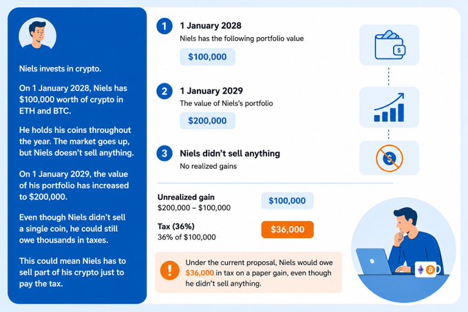 An infographic about crypto taxation featuring a character named Niels, explaining unrealized gains of $100,000 with a 36% tax equaling $36,000, despite Niels not selling any of his crypto holdings.