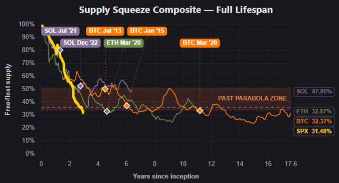 The image displays a line chart titled "Supply Squeeze Composite — Full Lifespan," plotting free-float supply (0–100%) against years since inception (0–17.6) for SOL, BTC, ETH, and SPX. It highlights key supply squeeze events—SOL Jul '21, SOL Dec '22, BTC Jul '13, ETH Mar '20, BTC Jan '15, and BTC Mar '20—with current values shown as SOL 47.95%, ETH 32.87%, BTC 32.37%, and SPX 31.48%, all hovering within the "Past Parabola Zone." The chart visually supports the post's claim by showing how BTC, ETH, and SOL experienced dramatic drops in liquid free-float supply over time, signaling significant supply squeezes across their lifespans.