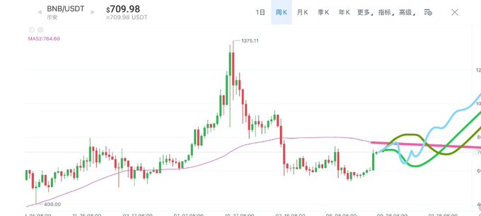 A BNB/USDT weekly candlestick chart showing price at $709.98 with an annotated upward spiral pattern (highlighted by colored curves) suggesting potential bull market continuation, aligning with the post's strategy of dollar-cost averaging into BNB.
