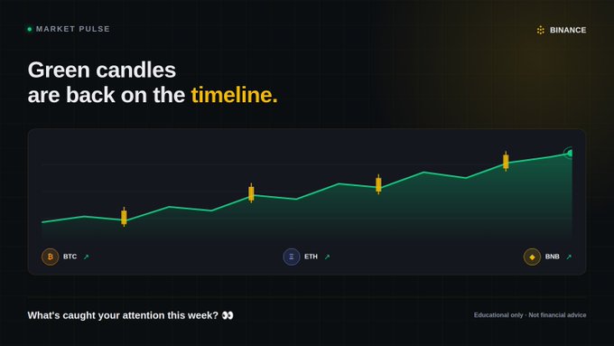 A 'MARKET PULSE' graphic by 'BINANCE' with the headline 'Green candles are back on the timeline.' and a chart showing an upward trend for BTC, ETH, and BNB.