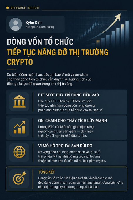 A Vietnamese-language research insight graphic by Kylie Kim titled 'DÒNG VÔN TỔ CHỨC TIẾP TỤC NÂNG ĐỠ THỊ TRƯỜNG CRYPTO' (Institutional capital continues to support the crypto market), highlighting ETF inflows, on-chain accumulation, and Fed support.