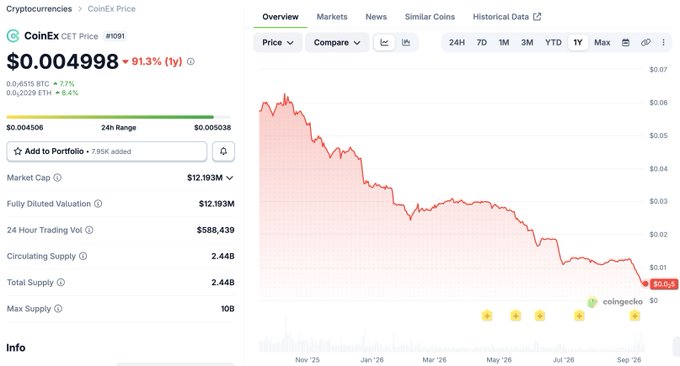 Cryptocurrency price tracking page for CoinEx (CET Price #1091), showing a value of $0.004998 with a 91.3% 1-year decline and a downward-trending chart from coingecko.
