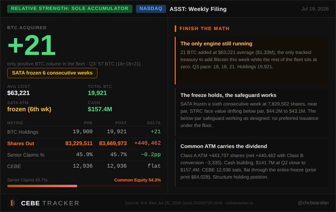 The image is a dashboard from CEBE Tracker for ASST (NASDAQ), showing "Relative Strength: Sole Accumulator" with BTC acquired of +21, an average cost of $63,221, and a total of 19,921 BTC—highlighting that Strive is the only tracked treasury still actively buying Bitcoin (21 BTC this week) while SATA remains frozen for a sixth consecutive week and no preferred shares were issued to keep dividend obligations below par.