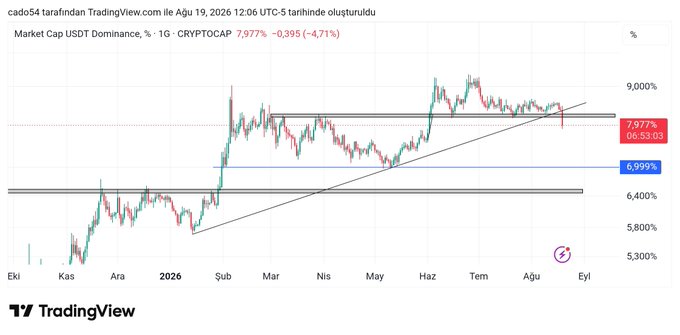 A TradingView chart of USDT Dominance ($usdt.d) on a daily timeframe shows a breakout above a key support-turned-resistance level, with the price currently at 7.977% (-0.395, -4.71%), confirming the bearish breakdown of two critical support zones that were previously highlighted. The chart visually supports the post's claim that the dominance is rising from a genuine technical breakout rather than a fake move, as the ascending trendline and horizontal supports have both been clearly broken.