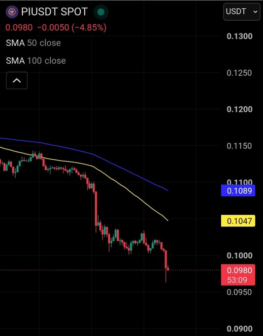 The image shows a PI/USDT spot trading chart where the price has dropped to $0.0980, down 4.85%, breaking below the $0.10 support level, with SMA 50 at $0.1089 and SMA 100 at $0.1047 indicating a strong downtrend.