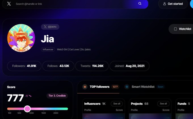 A social media profile page for a user named "Jia" (@jiabtc) with an anime avatar, showing 41.91K followers, 43.12K follows, and a Credible score of 777.