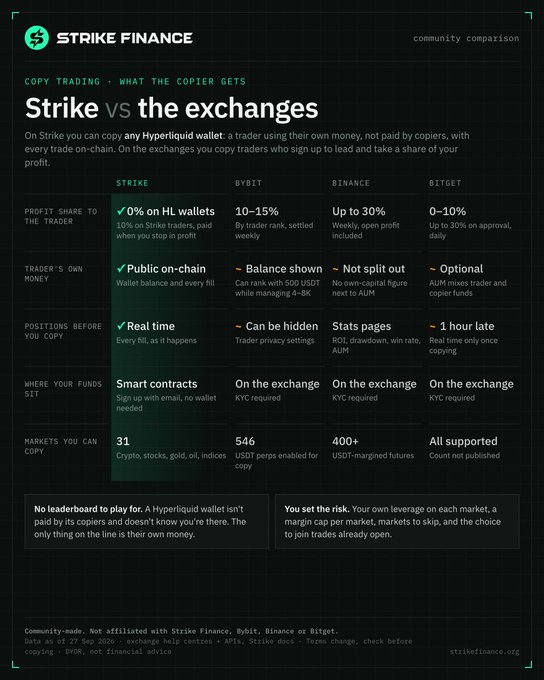 An infographic by Strike Finance comparing 'Strike vs the exchanges' (Bybit, Binance, Bitget) across metrics like profit share, trader's own money, and markets, highlighting advantages like '0% on HL wallets' and 'Public on-chain'.