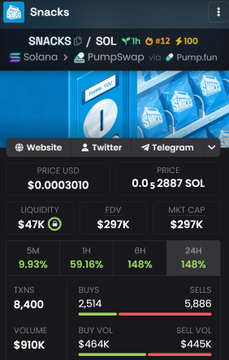A trending Solana memecoin tracker page displays "Snacks" token on the PumpSwap platform with a price of $0.0003010 USD and 0.0.2887 SOL, showing liquidity of $47K, FDV and market cap both at $297K, and a 9.93% gain in the past hour. The screenshot appears to be referenced as a tool the poster used to discover the early $4STOCK opportunity, highlighting how memecoin tracking platforms help identify trending tokens before they surge.