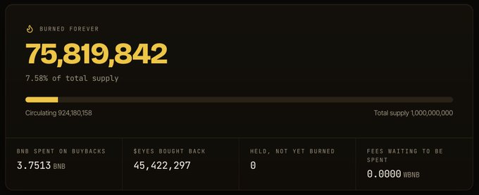 A crypto burn statistics dashboard showing 'BURNED FOREVER 75,819,842' tokens (7.58% of total supply), with 45,422,297 BEYES bought back using 3.7513 BNB.