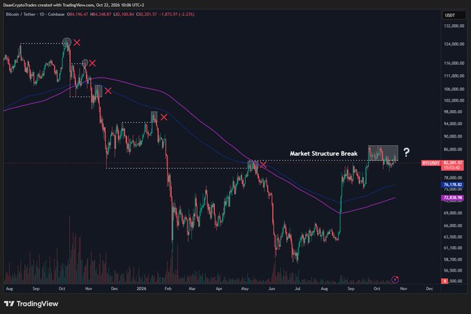 TradingView BTC/USD daily chart showing Bitcoin consolidating near the $83,000 resistance level after a marked bullish “Market Structure Break.” The chart highlights support around $80,000 and downside targets of $75,000 and $72,000, aligning with the post’s view that losing $80K could open a larger drawdown before a potential long.