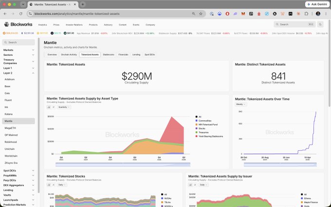 A Blockworks analytics dashboard for Mantle displays the network's Tokenized Assets metrics, highlighting $290M in circulating supply across 841 distinct tokenized assets, with supply breakdowns by asset type (including commodities, treasuries, and stablecoins) and over time, alongside tokenized stocks and supply by issuer data reflecting the newly added full coverage highlighted in the announcement.