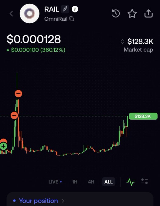 A mobile trading screen for the RAIL token (OmniRail), showing a price of $0.000128 with a 360.12% increase and a market cap of $128.3K, alongside a candlestick chart marked with sell signals.