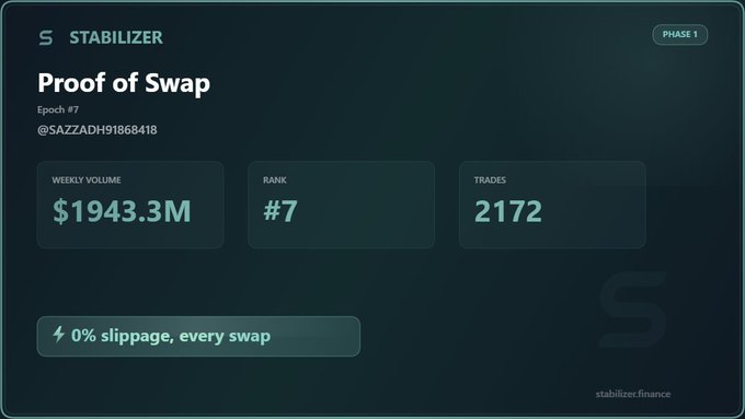 A dashboard screenshot from Stabilizer.finance for 'Proof of Swap' Epoch #7, showing a weekly volume of $1943.3M, a rank of #7, and 2172 trades with '0% slippage, every swap'.